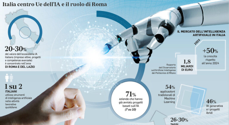 Intelligenza artificiale e crescita: perché l'Italia non può permettersi di perdere altro tempo